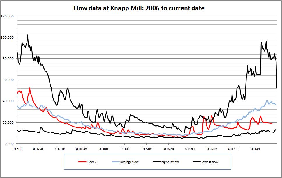 Mean Daily Flows at Knapp Mill compared with previous 3 years