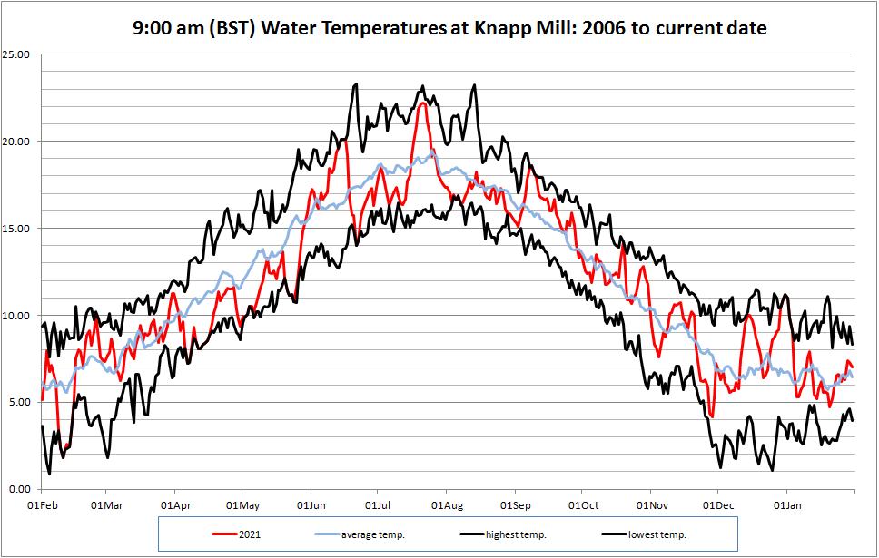 Knapp Mill Temperature Comparison Graph